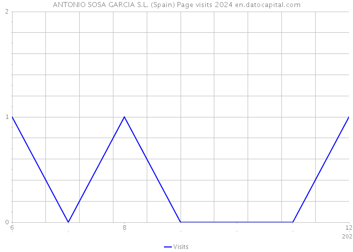 ANTONIO SOSA GARCIA S.L. (Spain) Page visits 2024 