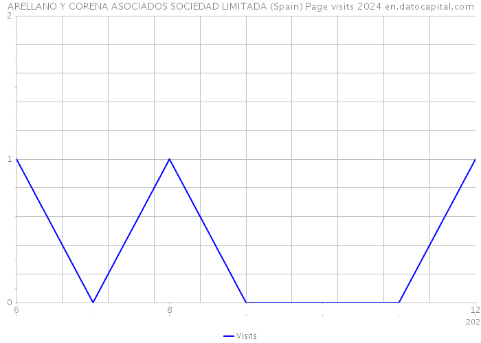 ARELLANO Y CORENA ASOCIADOS SOCIEDAD LIMITADA (Spain) Page visits 2024 