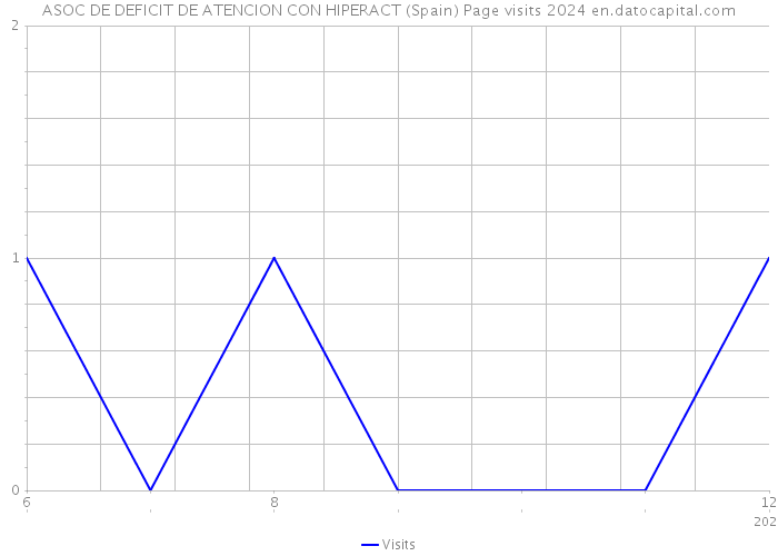 ASOC DE DEFICIT DE ATENCION CON HIPERACT (Spain) Page visits 2024 