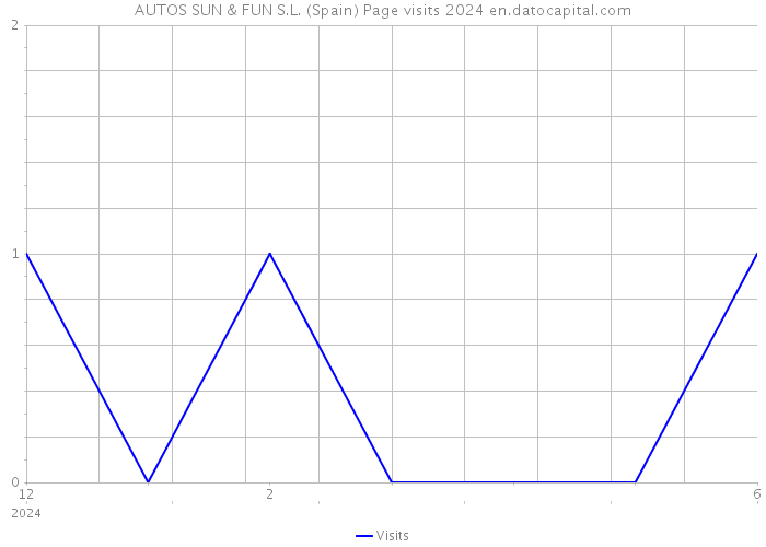 AUTOS SUN & FUN S.L. (Spain) Page visits 2024 