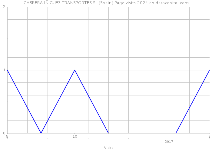 CABRERA IÑIGUEZ TRANSPORTES SL (Spain) Page visits 2024 