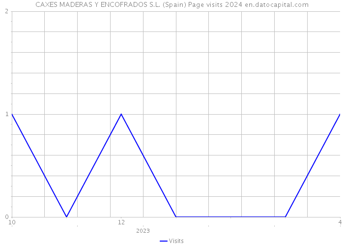 CAXES MADERAS Y ENCOFRADOS S.L. (Spain) Page visits 2024 