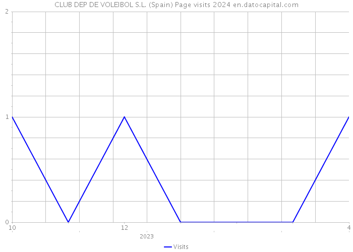 CLUB DEP DE VOLEIBOL S.L. (Spain) Page visits 2024 