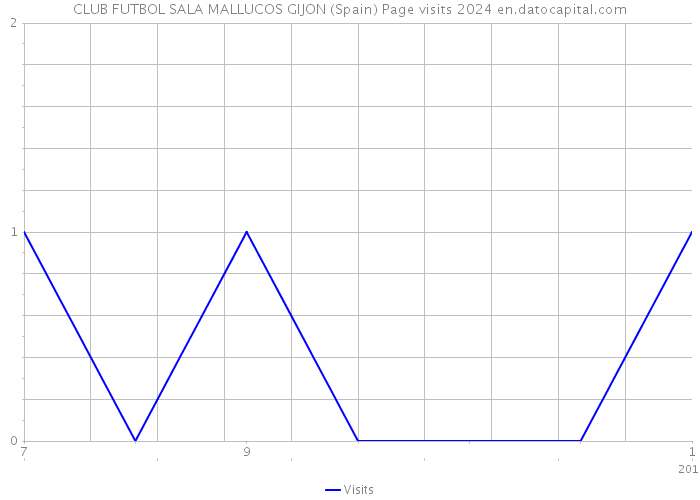 CLUB FUTBOL SALA MALLUCOS GIJON (Spain) Page visits 2024 