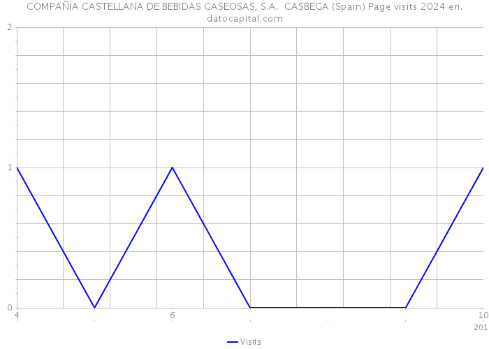 COMPAÑÍA CASTELLANA DE BEBIDAS GASEOSAS, S.A. CASBEGA (Spain) Page visits 2024 