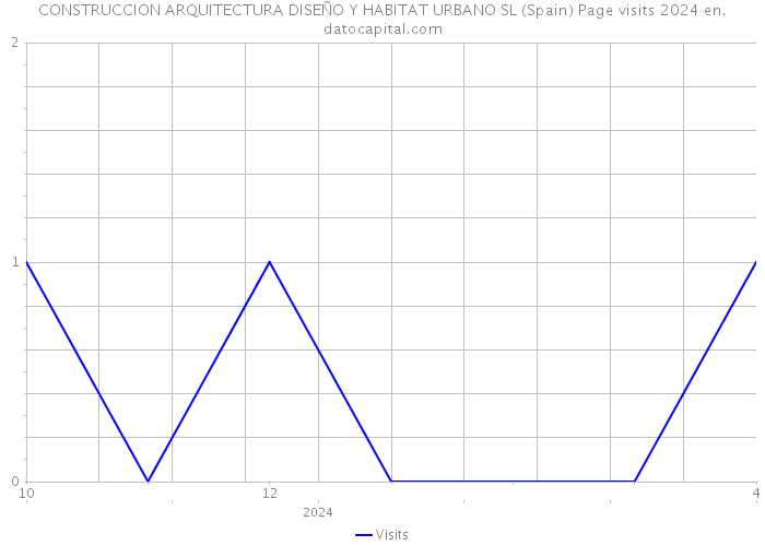 CONSTRUCCION ARQUITECTURA DISEÑO Y HABITAT URBANO SL (Spain) Page visits 2024 