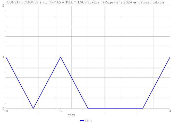 CONSTRUCCIONES Y REFORMAS ANGEL Y JESUS SL (Spain) Page visits 2024 