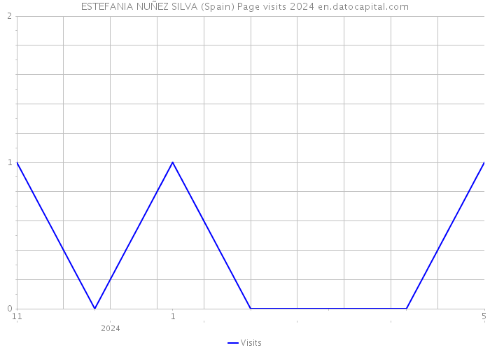ESTEFANIA NUÑEZ SILVA (Spain) Page visits 2024 