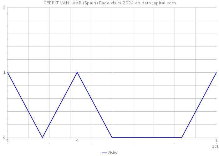 GERRIT VAN LAAR (Spain) Page visits 2024 