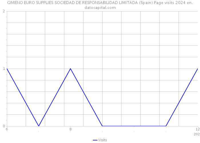 GIMENO EURO SUPPLIES SOCIEDAD DE RESPONSABILIDAD LIMITADA (Spain) Page visits 2024 