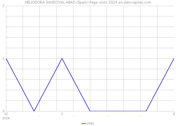 HELIODORA SANDOVAL ABAD (Spain) Page visits 2024 