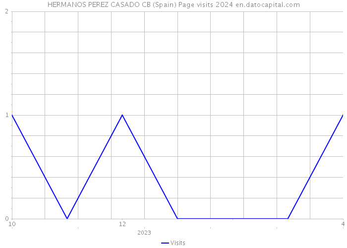 HERMANOS PEREZ CASADO CB (Spain) Page visits 2024 
