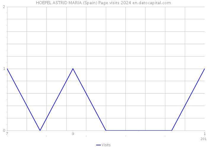 HOEPEL ASTRID MARIA (Spain) Page visits 2024 