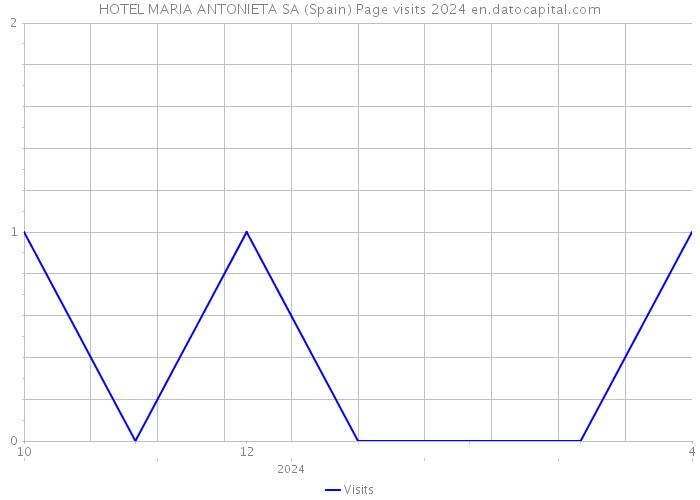 HOTEL MARIA ANTONIETA SA (Spain) Page visits 2024 