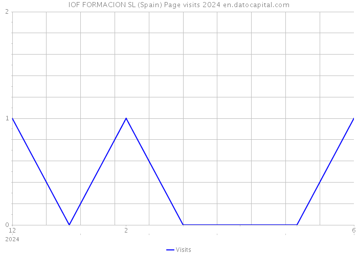 IOF FORMACION SL (Spain) Page visits 2024 