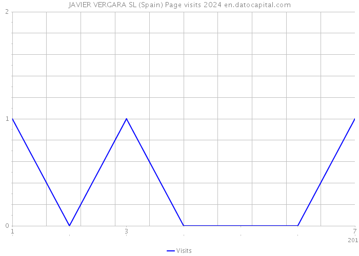 JAVIER VERGARA SL (Spain) Page visits 2024 