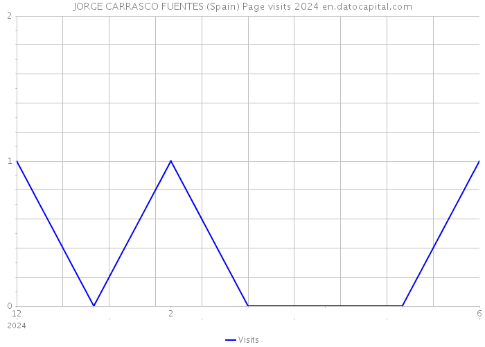 JORGE CARRASCO FUENTES (Spain) Page visits 2024 