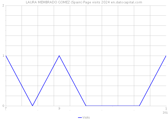 LAURA MEMBRADO GOMEZ (Spain) Page visits 2024 