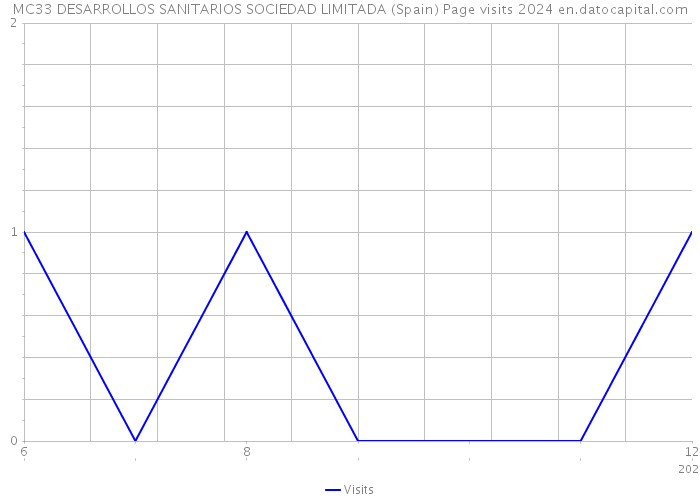 MC33 DESARROLLOS SANITARIOS SOCIEDAD LIMITADA (Spain) Page visits 2024 