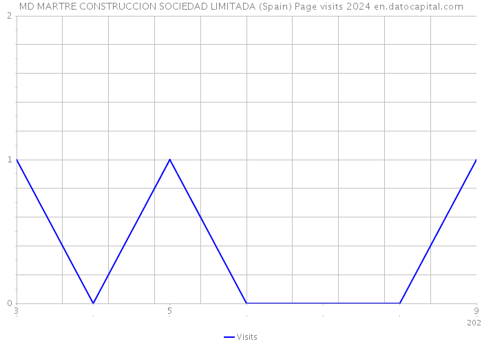 MD MARTRE CONSTRUCCION SOCIEDAD LIMITADA (Spain) Page visits 2024 