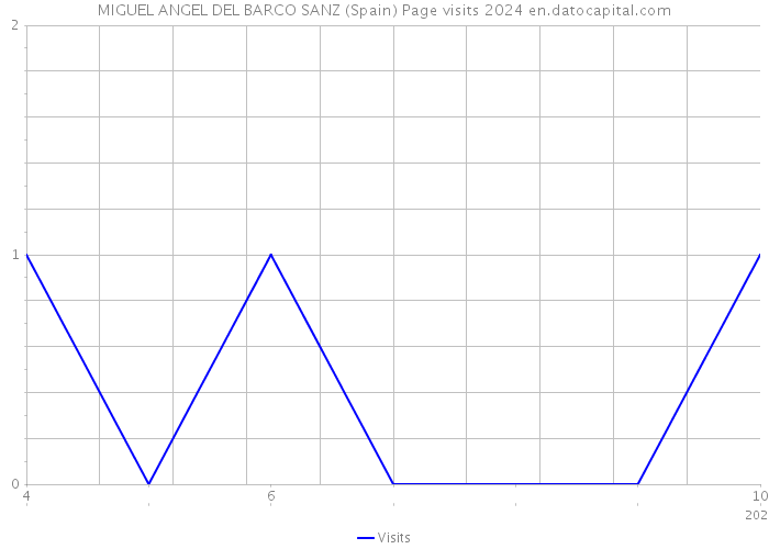 MIGUEL ANGEL DEL BARCO SANZ (Spain) Page visits 2024 