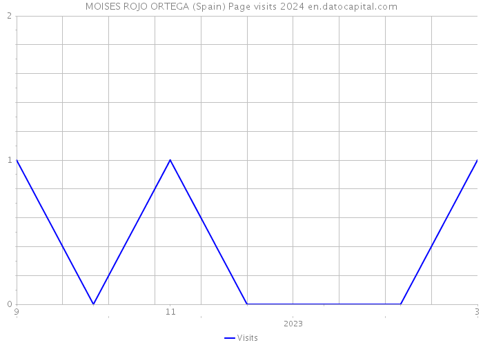 MOISES ROJO ORTEGA (Spain) Page visits 2024 