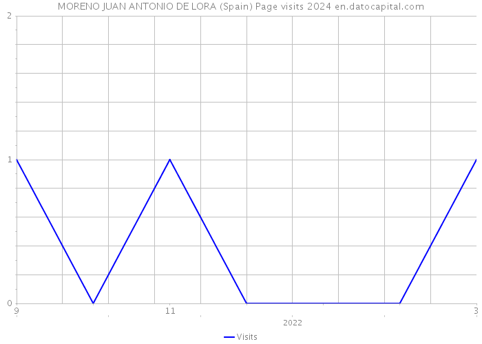 MORENO JUAN ANTONIO DE LORA (Spain) Page visits 2024 