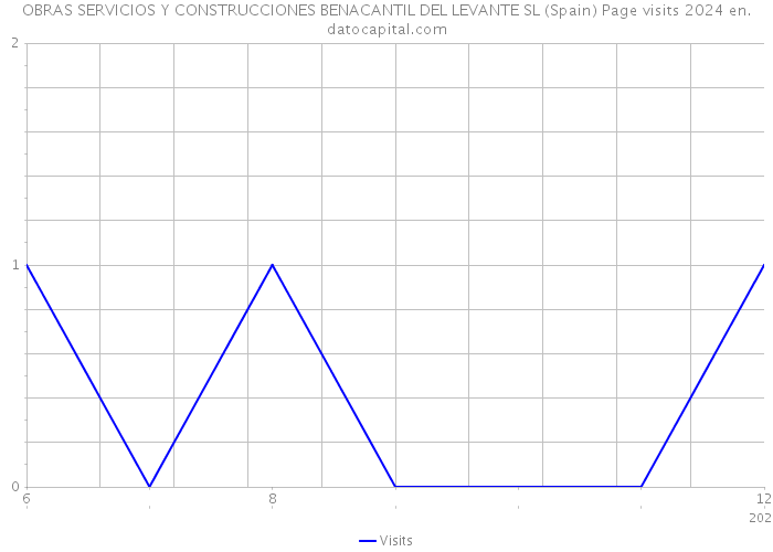 OBRAS SERVICIOS Y CONSTRUCCIONES BENACANTIL DEL LEVANTE SL (Spain) Page visits 2024 