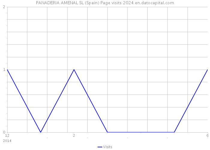 PANADERIA AMENAL SL (Spain) Page visits 2024 