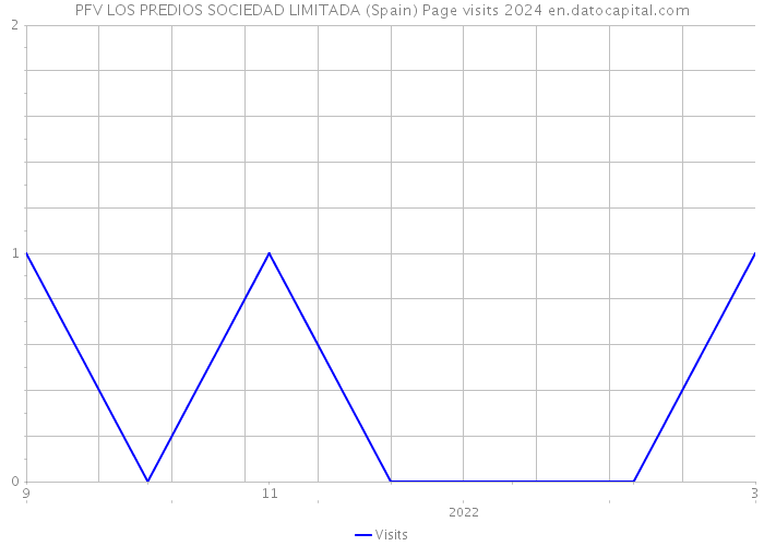 PFV LOS PREDIOS SOCIEDAD LIMITADA (Spain) Page visits 2024 