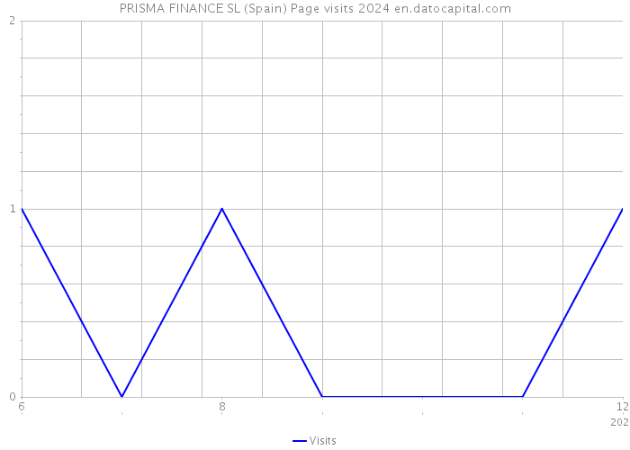 PRISMA FINANCE SL (Spain) Page visits 2024 