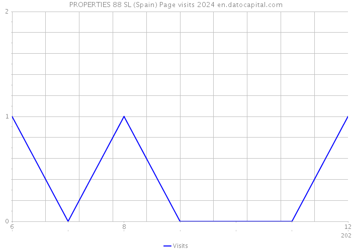 PROPERTIES 88 SL (Spain) Page visits 2024 
