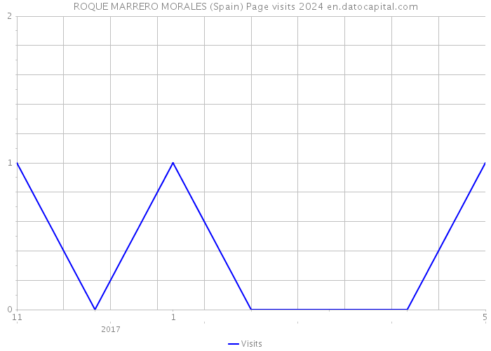 ROQUE MARRERO MORALES (Spain) Page visits 2024 