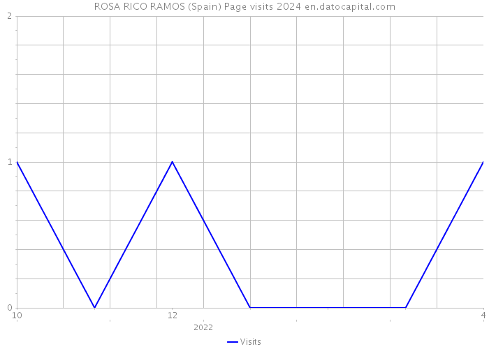 ROSA RICO RAMOS (Spain) Page visits 2024 