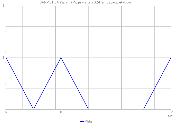 SARMET SA (Spain) Page visits 2024 