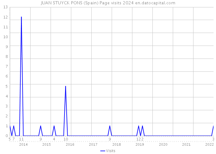 JUAN STUYCK PONS (Spain) Page visits 2024 