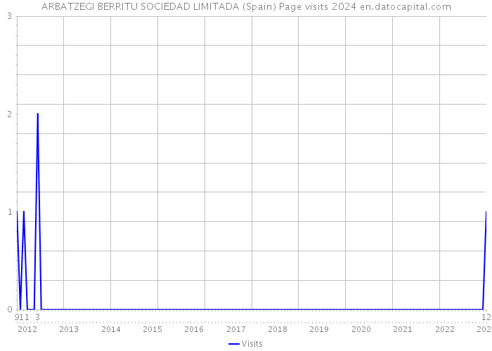 ARBATZEGI BERRITU SOCIEDAD LIMITADA (Spain) Page visits 2024 