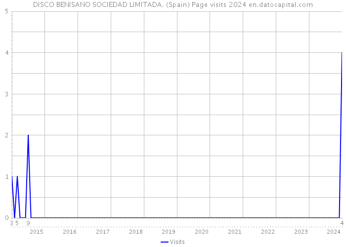 DISCO BENISANO SOCIEDAD LIMITADA. (Spain) Page visits 2024 