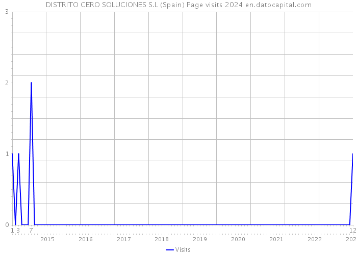 DISTRITO CERO SOLUCIONES S.L (Spain) Page visits 2024 