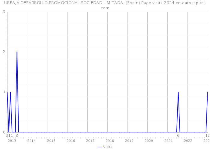 URBAJA DESARROLLO PROMOCIONAL SOCIEDAD LIMITADA. (Spain) Page visits 2024 