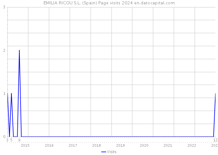 EMILIA RICOU S.L. (Spain) Page visits 2024 