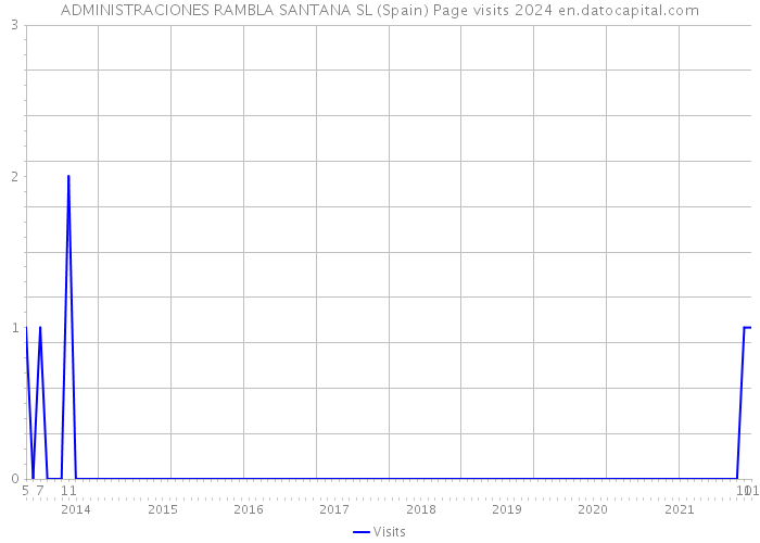 ADMINISTRACIONES RAMBLA SANTANA SL (Spain) Page visits 2024 