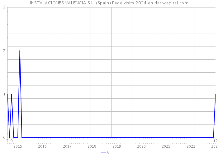 INSTALACIONES VALENCIA S.L. (Spain) Page visits 2024 