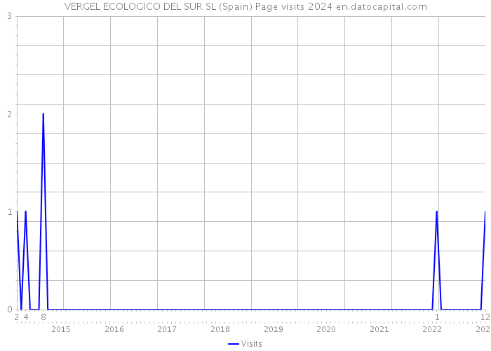 VERGEL ECOLOGICO DEL SUR SL (Spain) Page visits 2024 