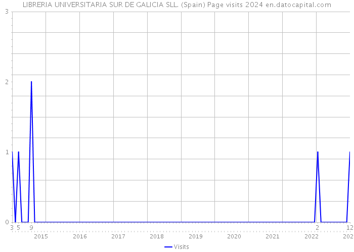 LIBRERIA UNIVERSITARIA SUR DE GALICIA SLL. (Spain) Page visits 2024 