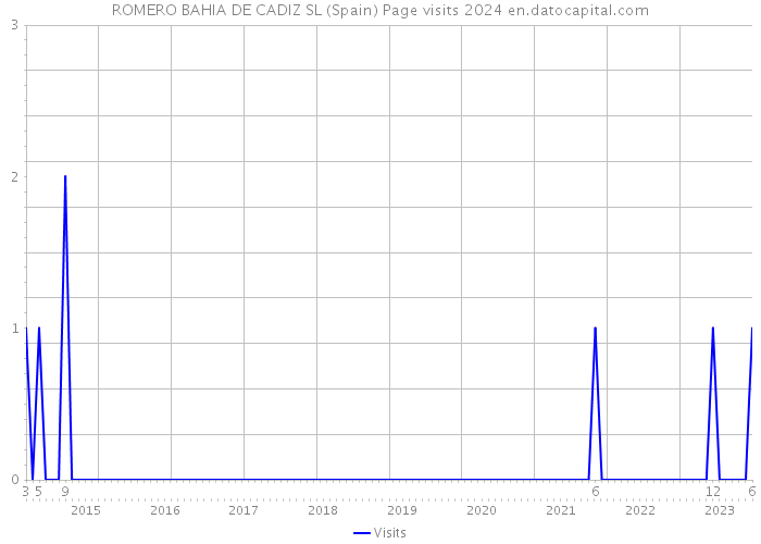 ROMERO BAHIA DE CADIZ SL (Spain) Page visits 2024 