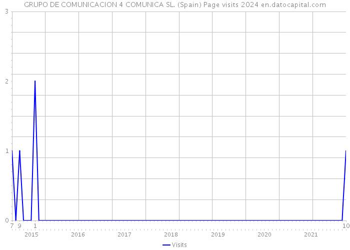 GRUPO DE COMUNICACION 4 COMUNICA SL. (Spain) Page visits 2024 