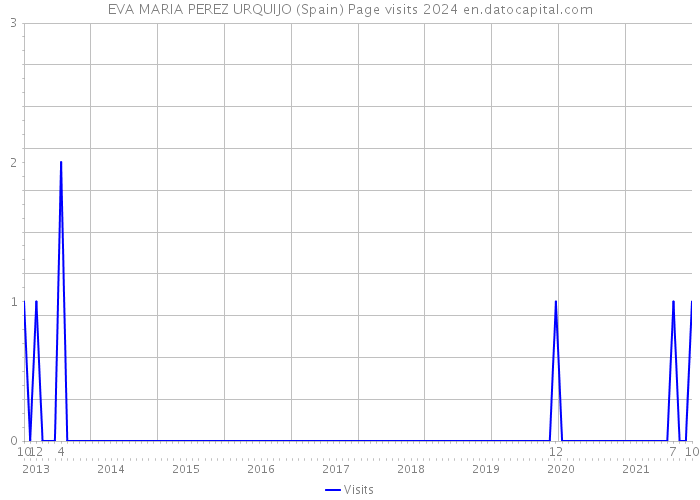 EVA MARIA PEREZ URQUIJO (Spain) Page visits 2024 