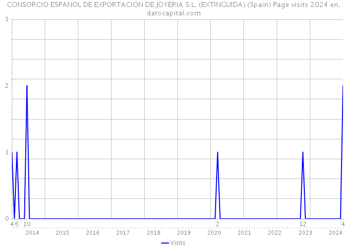 CONSORCIO ESPANOL DE EXPORTACION DE JOYERIA S.L. (EXTINGUIDA) (Spain) Page visits 2024 