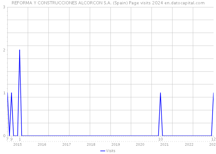 REFORMA Y CONSTRUCCIONES ALCORCON S.A. (Spain) Page visits 2024 